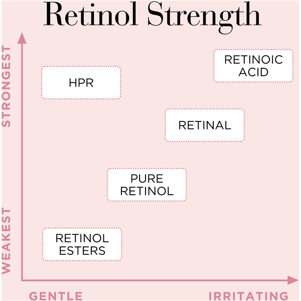 Retinol + HPR Ceramide Capsules Serum (Billede 3 af 6)