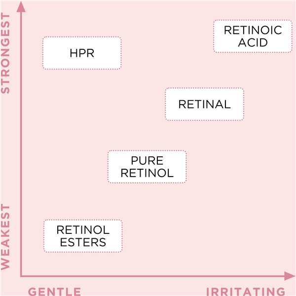 Retinol + HPR Ceramide Water Cream (Billede 3 af 5)