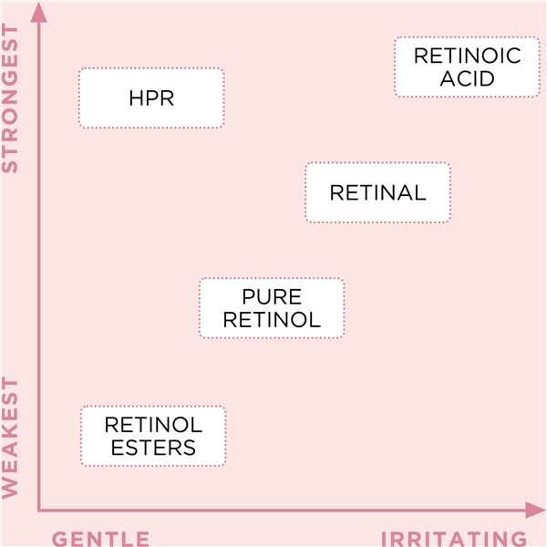Retinol + HPR Ceramide Water Cream (Billede 4 af 6)