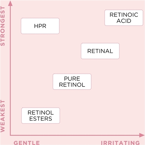 Retinol + HPR Ceramide Water Cream (Billede 4 af 5)